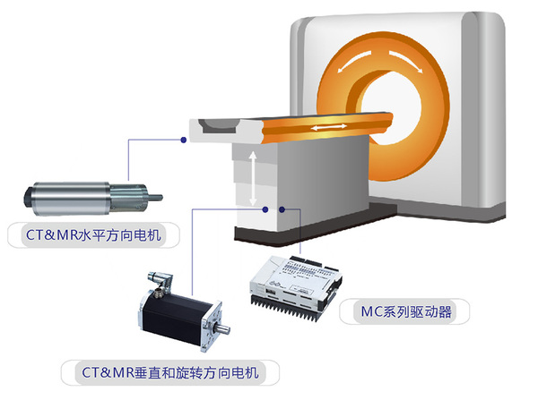 CT&MR水平方向电机-CT&MR垂直和旋转方向电机 MC系列驱动器